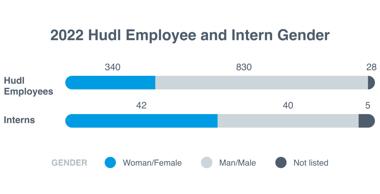2022 Hudl Employee and Intern Gender