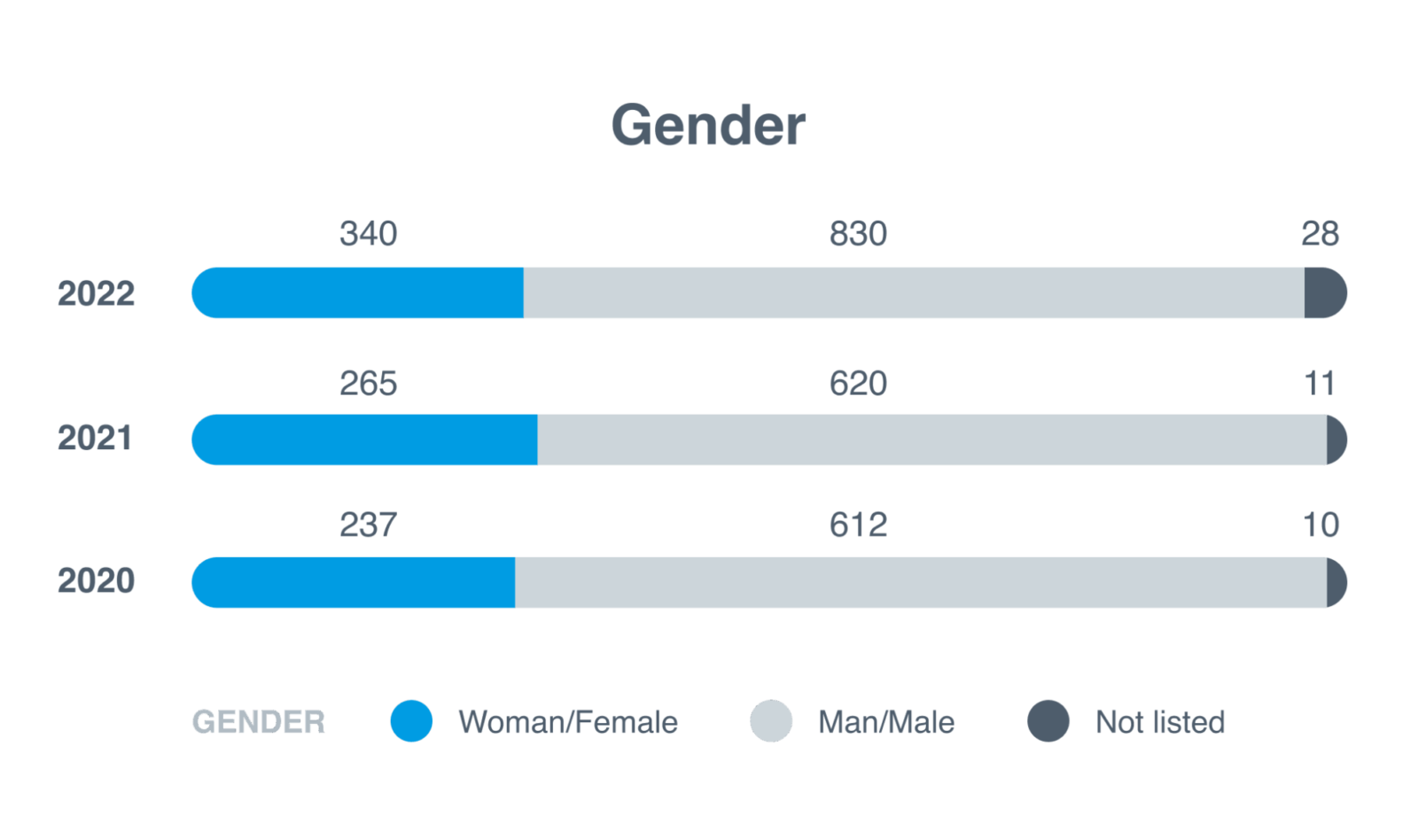 Gender