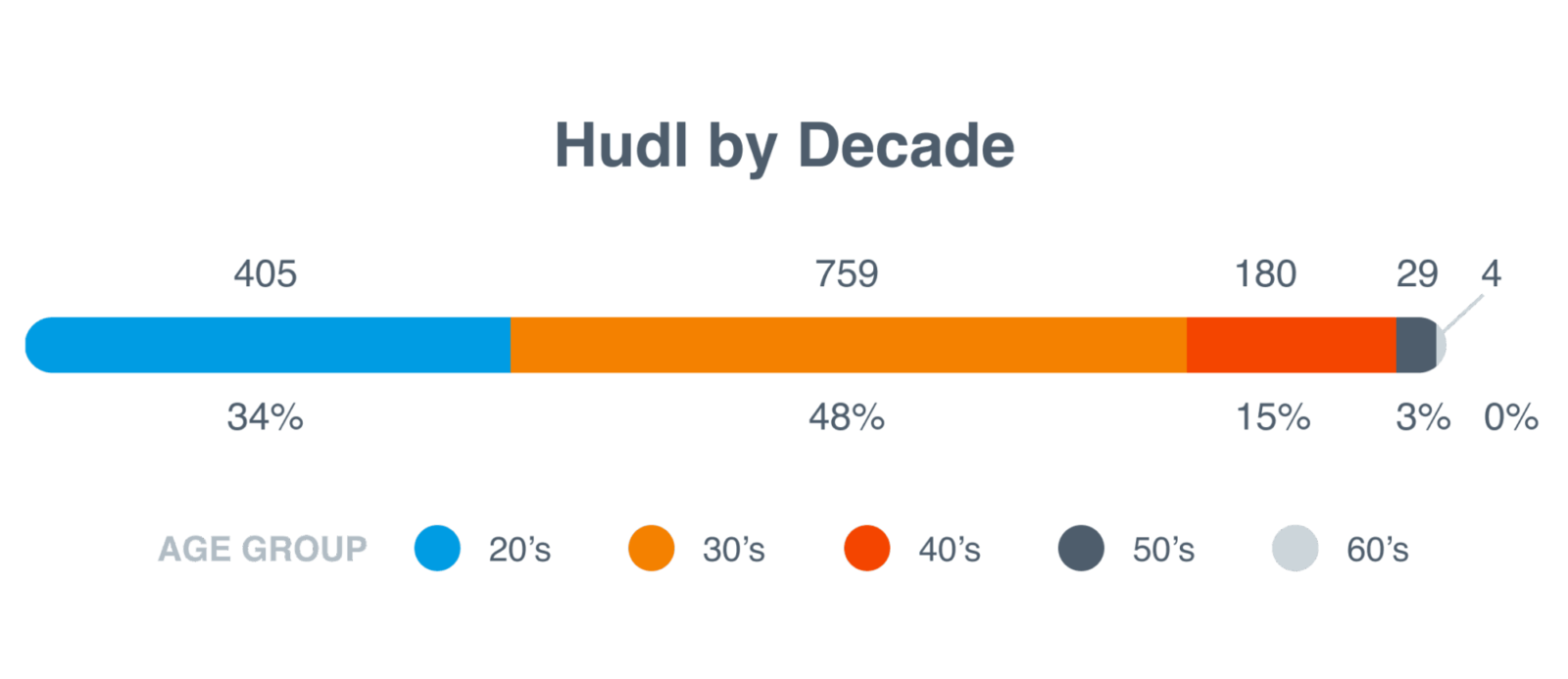 Hudl by Decade