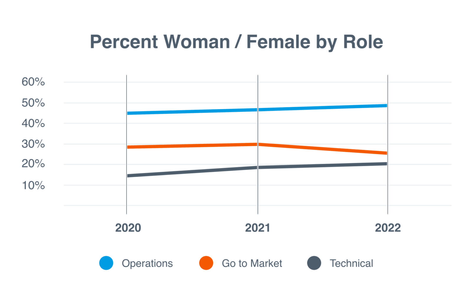 Percent Woman / Female by Role