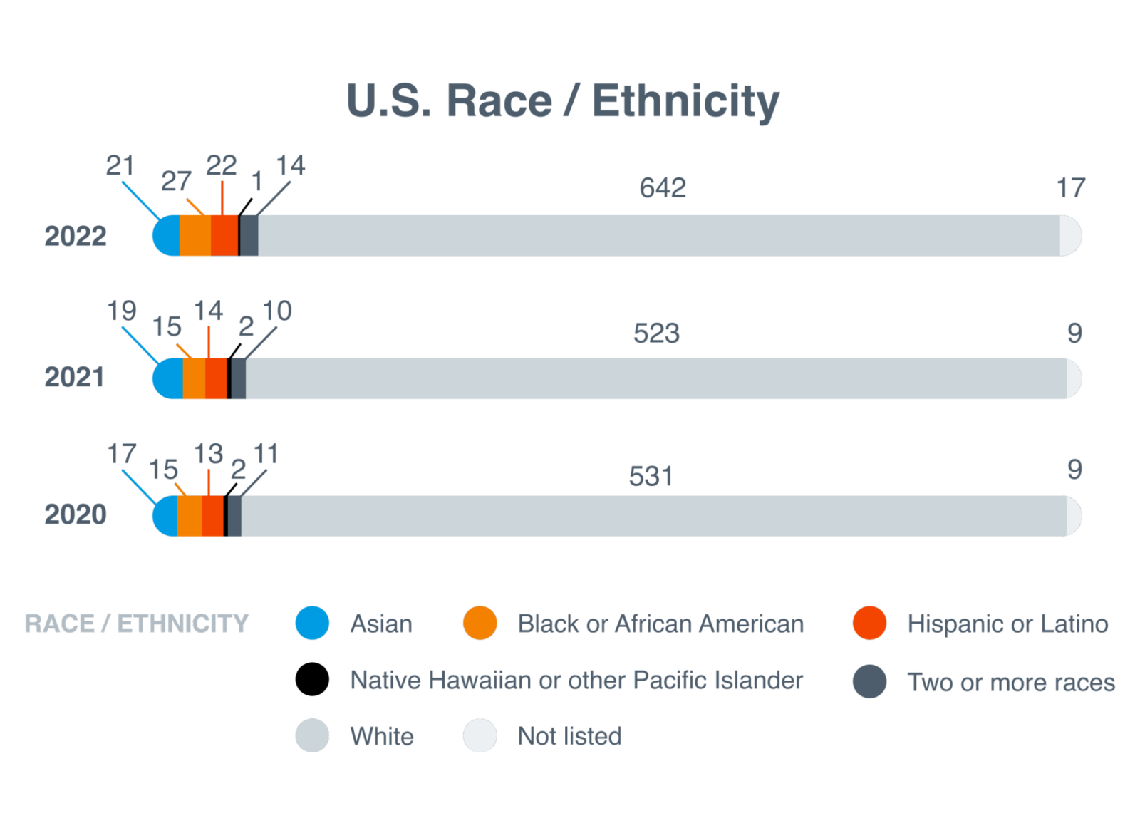 U.S. Race / Ethnicity