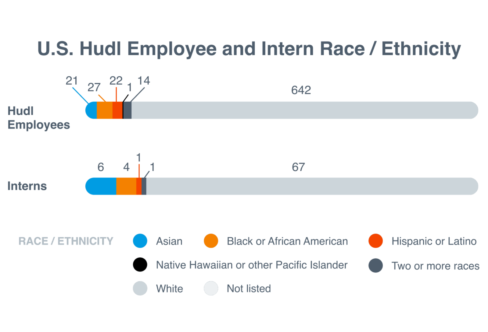 U.S. Hudl Employee and Intern Race / Ethnicity