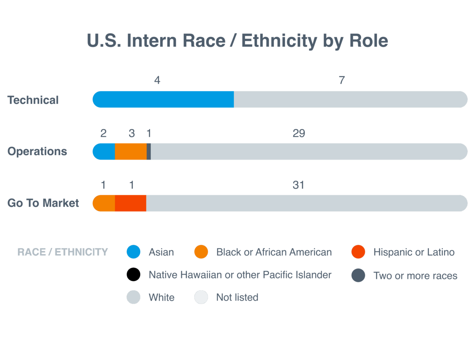 U.S. Intern Race / Ethnicity by Role