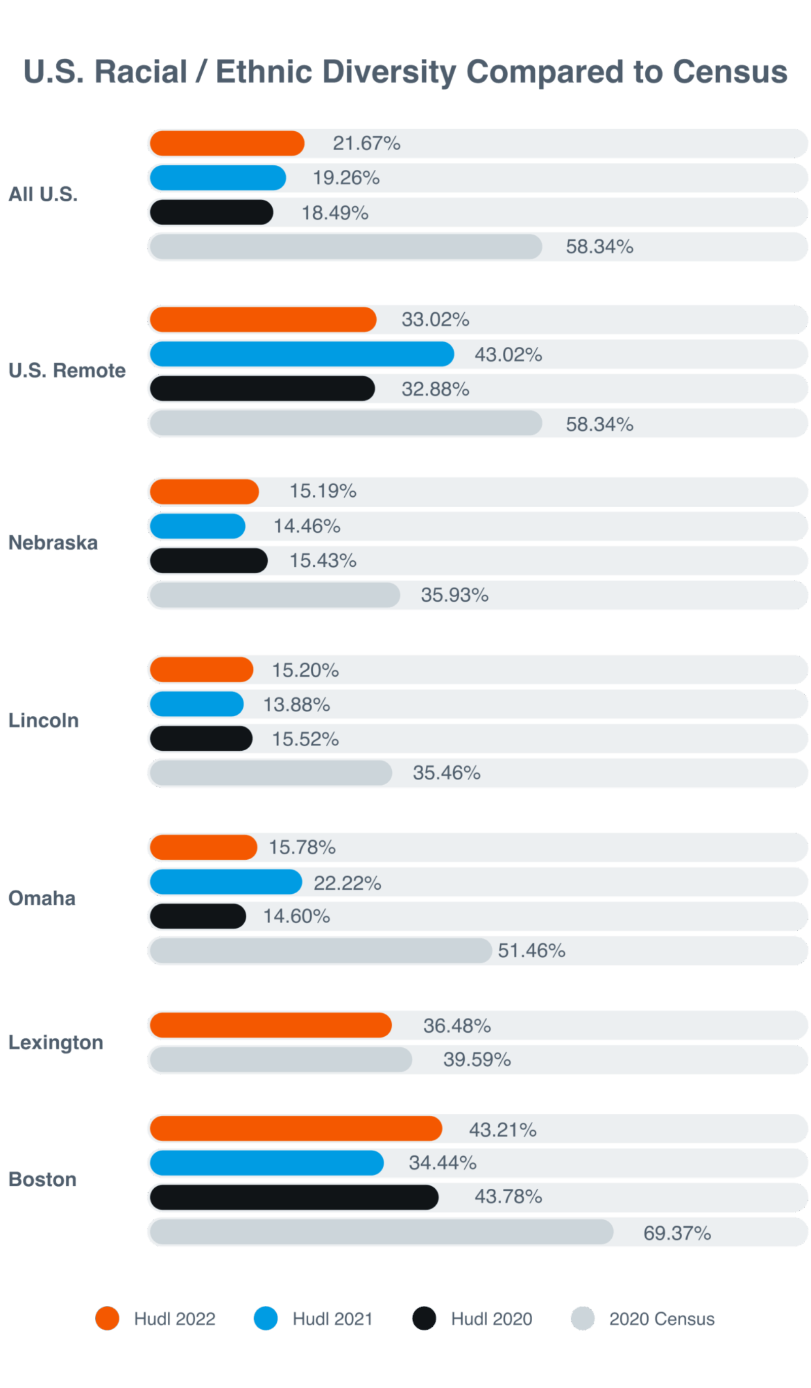U.S. Racial / Ethnic Diversity Compared to Census