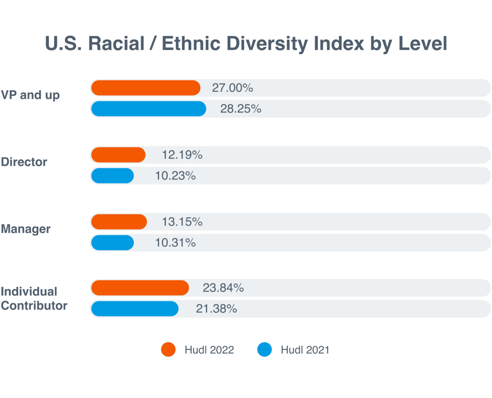 U.S. Racial / Ethnic Diversity Index by Level