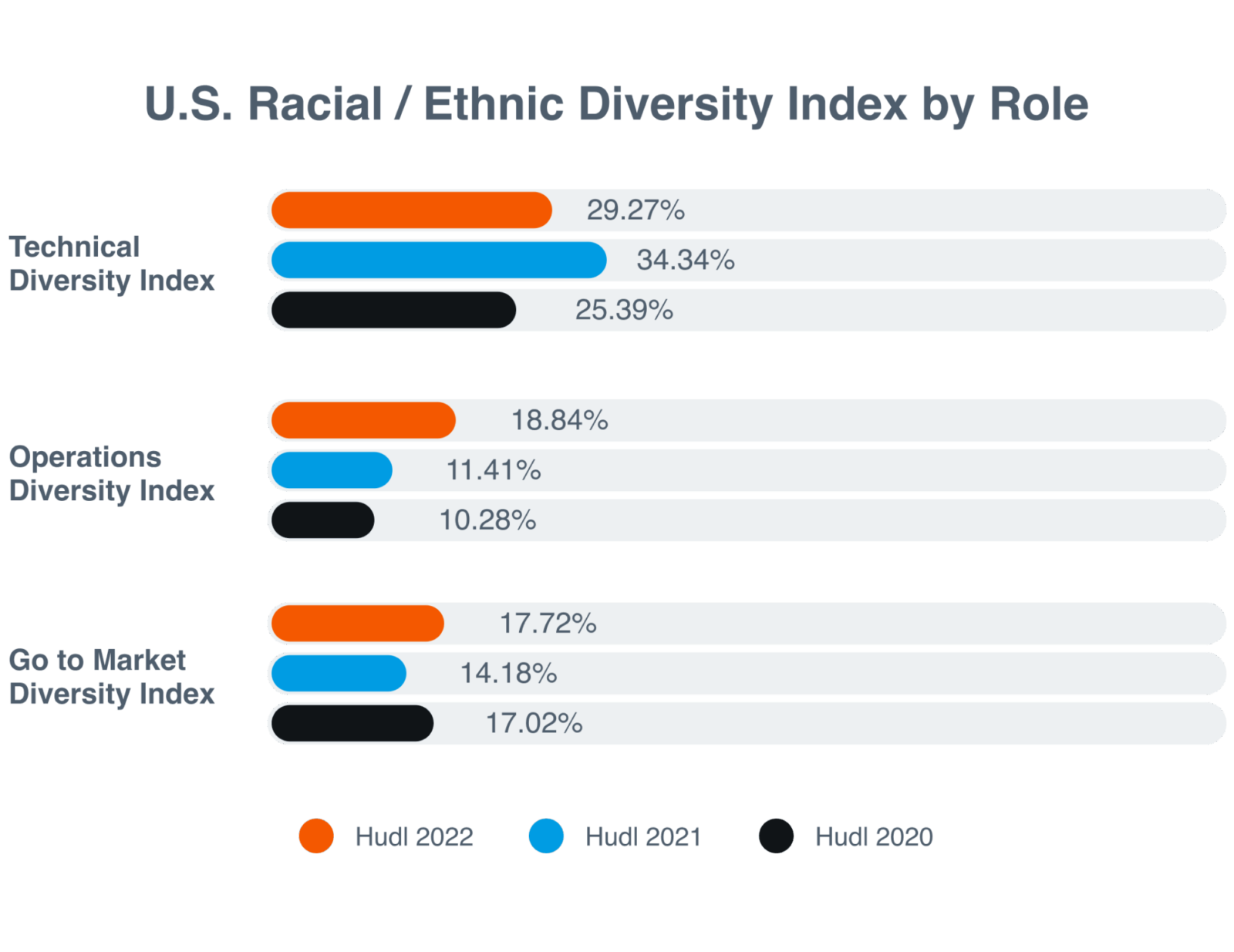 U.S. Racial / Ethnic Diversity Index by Role