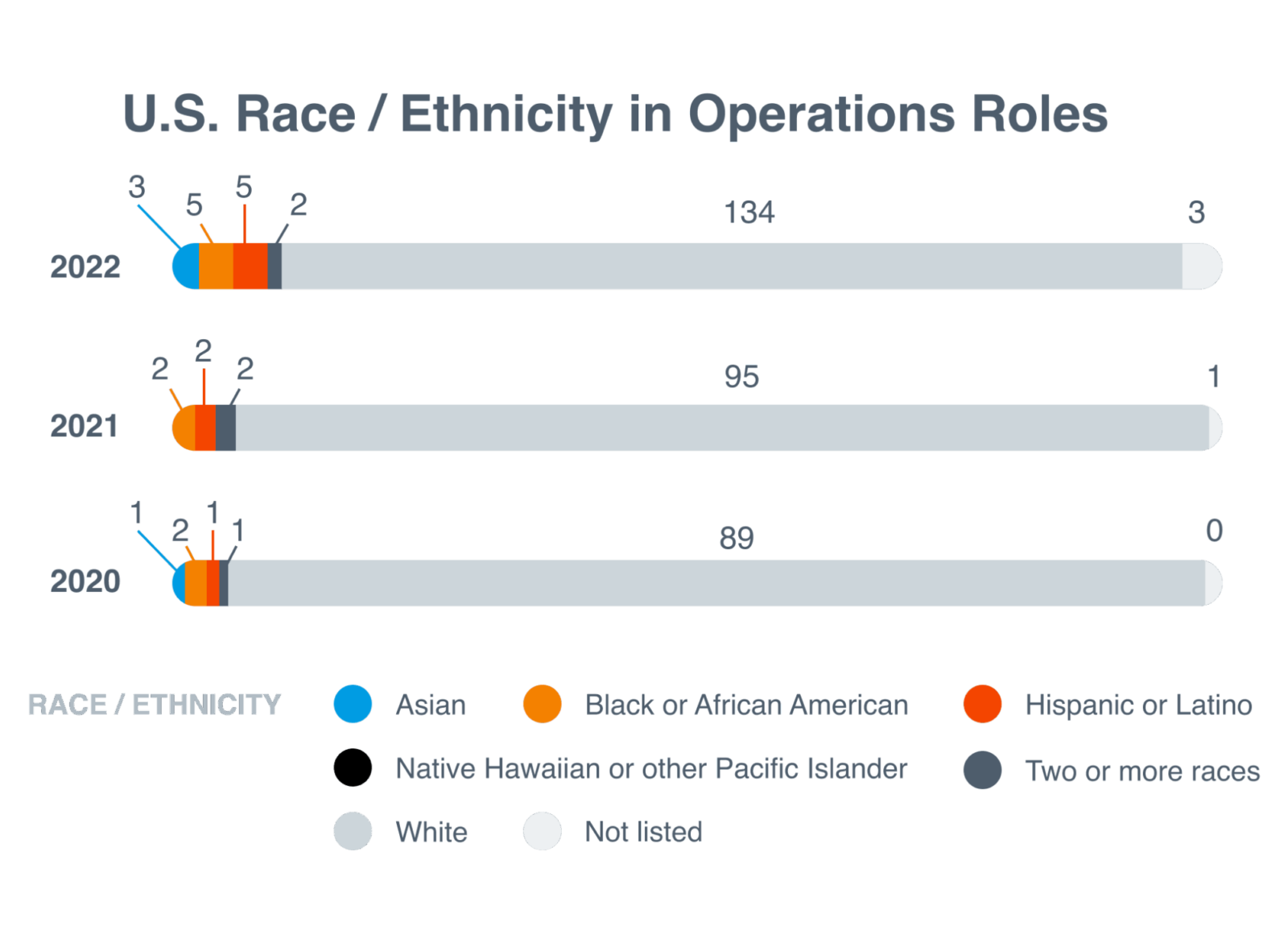 U.S. Race / Ethnicity in Operations Roles