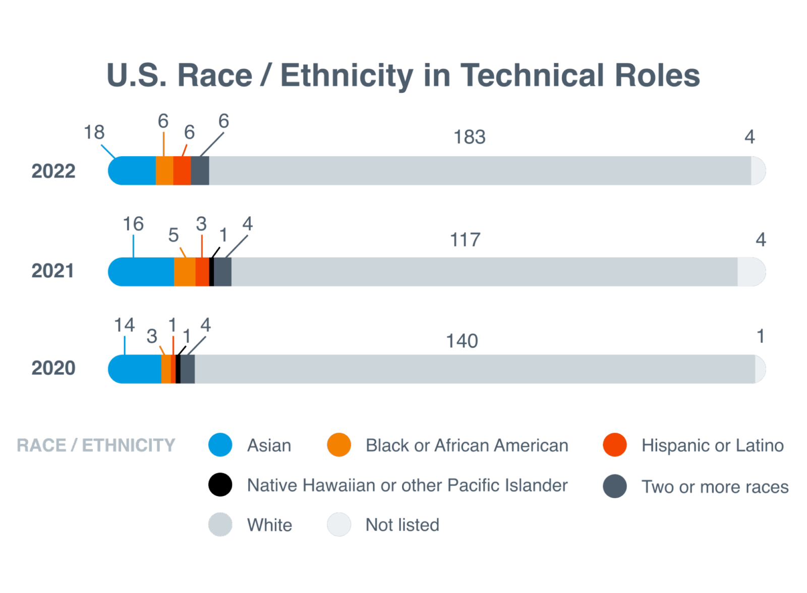 U.S. Race / Ethnicity in Technical Roles