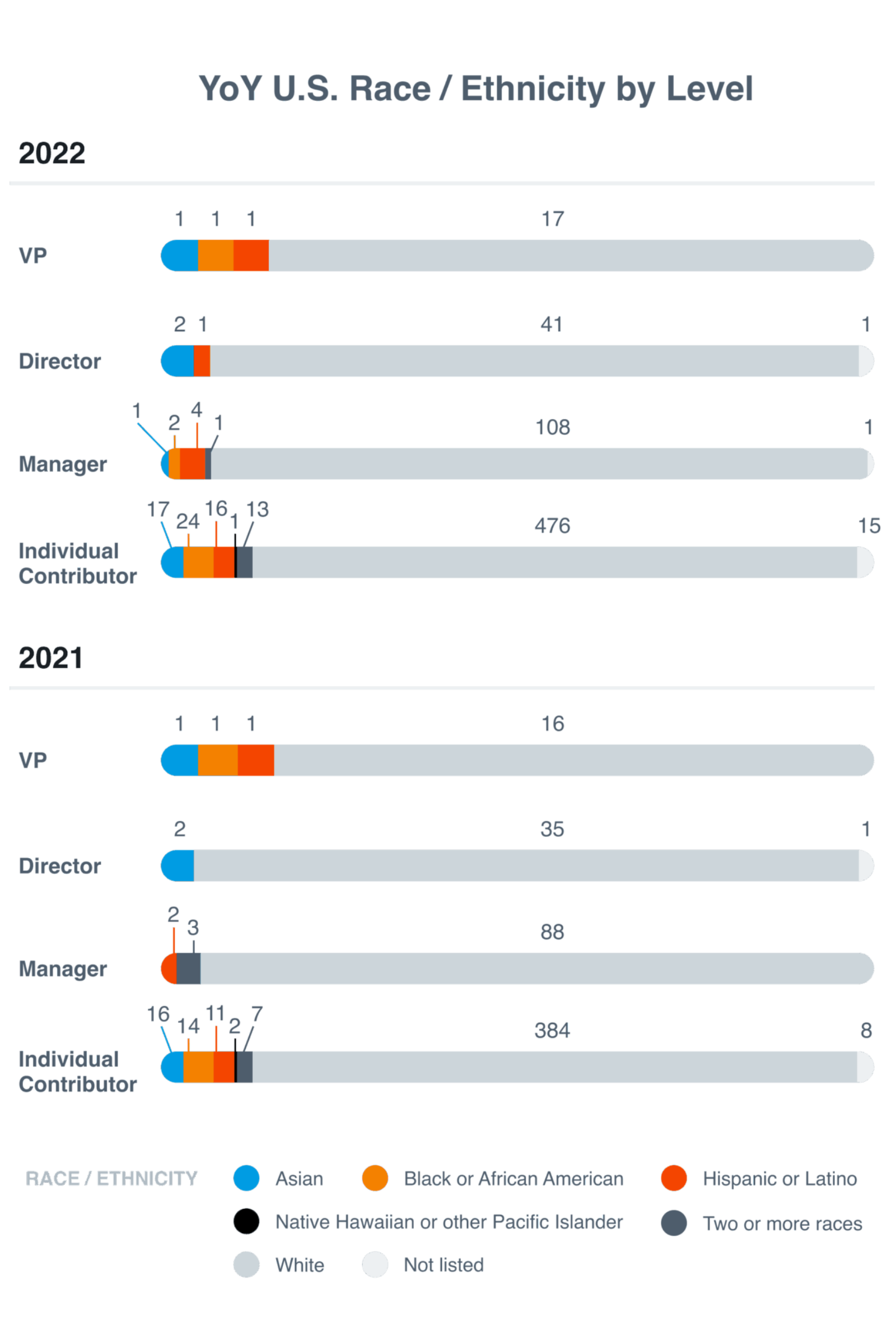 YoY U.S. Race / Ethnicity by Level